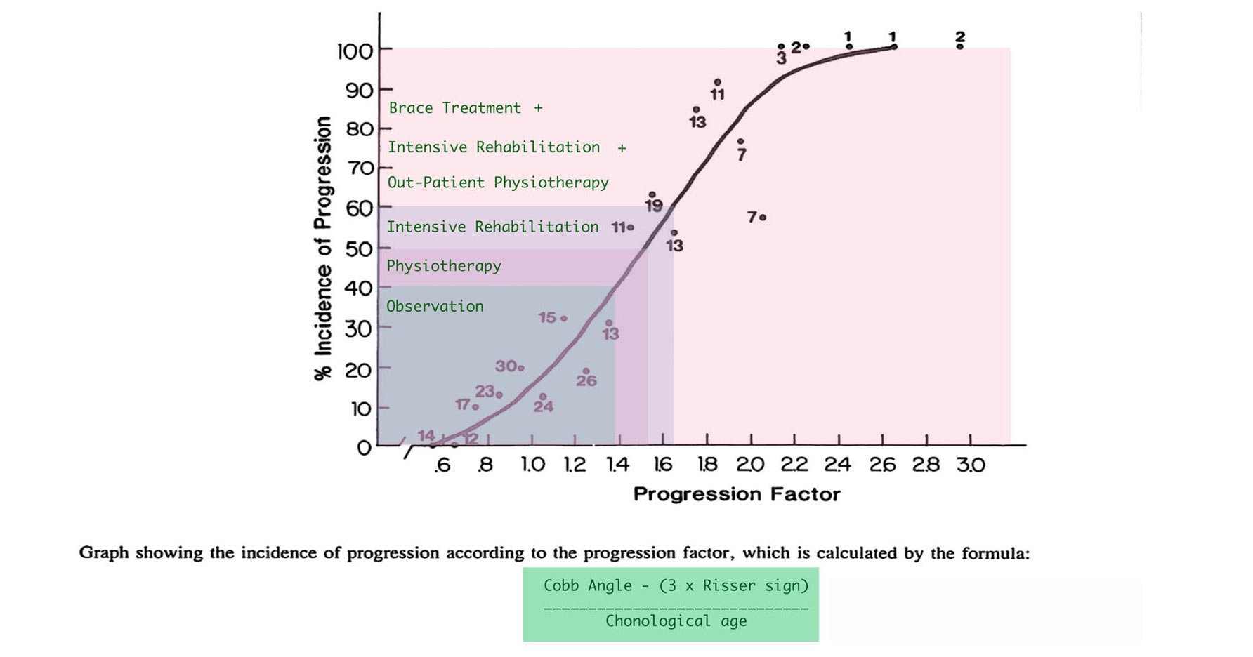 Scoliosis Progression Chart