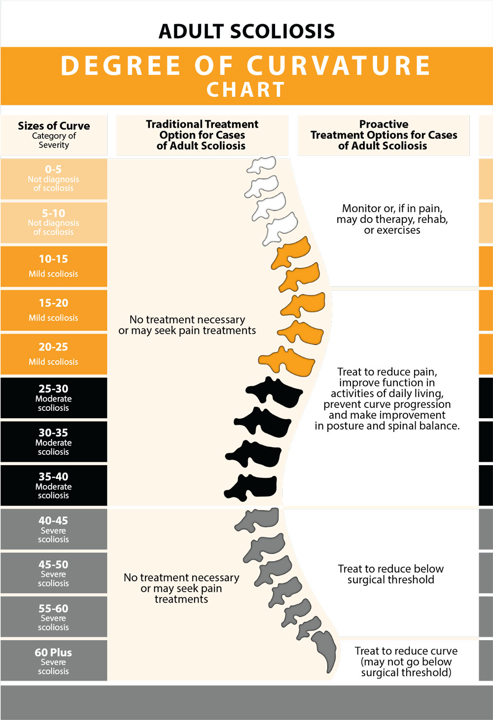 Exploring The Scoliosis Degrees Of Curvature Chart